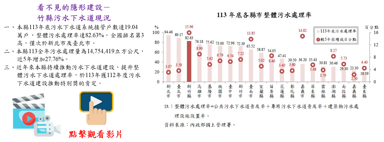 看不見的隱形建設 竹縣污水下水道現況