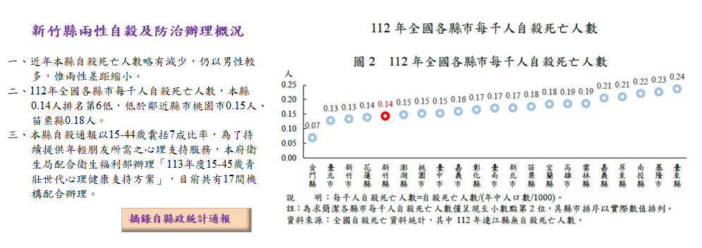 新竹縣兩性自殺及防治辦理概況
