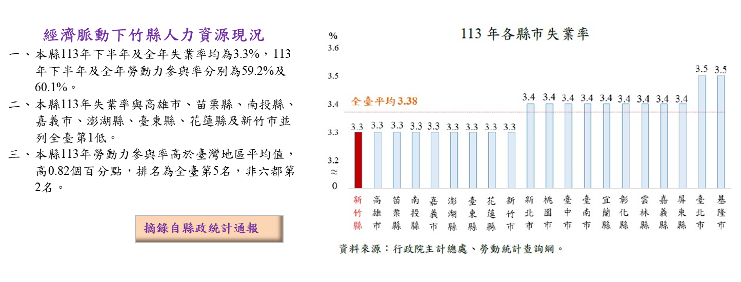 經濟脈動下竹縣人力資源現況