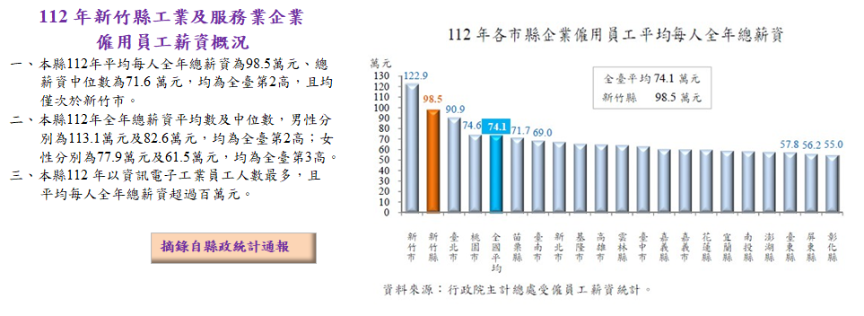 112年新竹縣工業及服務業企業僱用員工薪資概況
