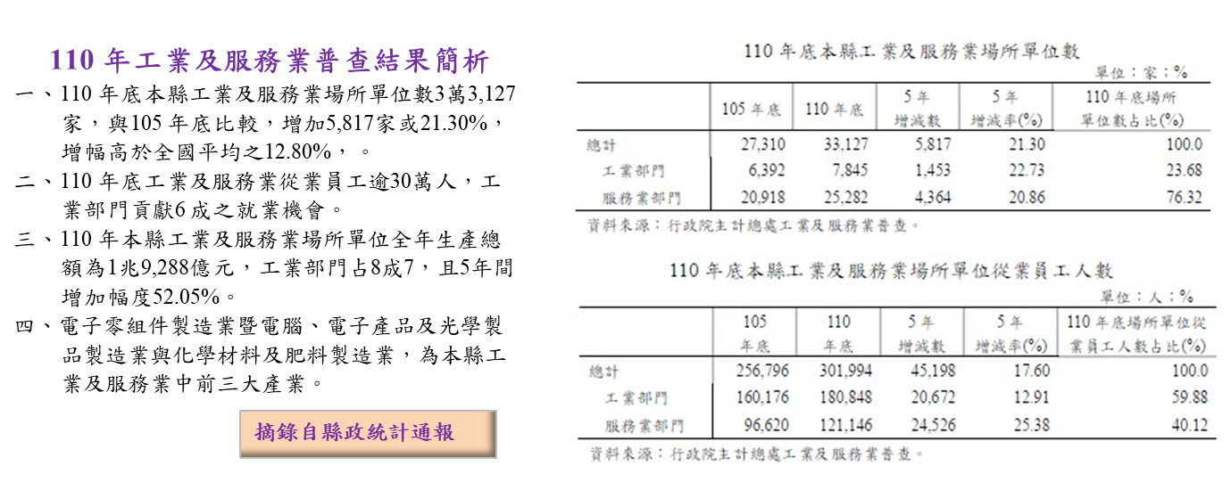 110年工業及服務業普查結果簡析