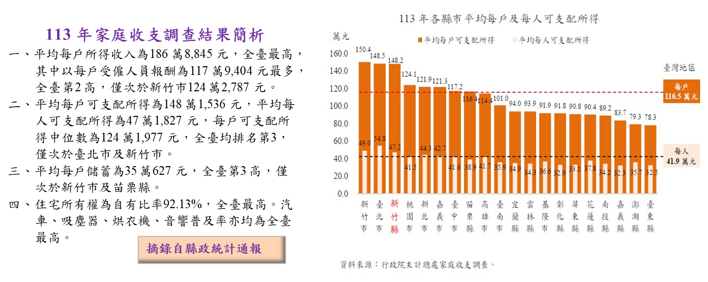 113年家庭收支調查結果簡析