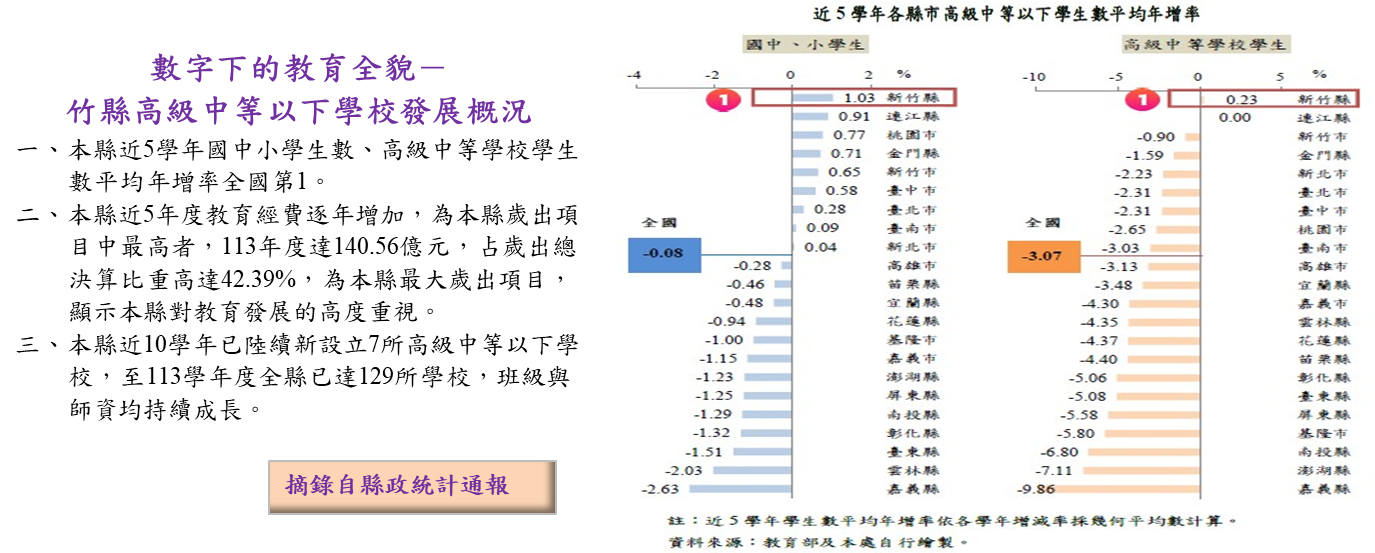 數字下的教育全貌－竹縣高級中等以下學校發展概況