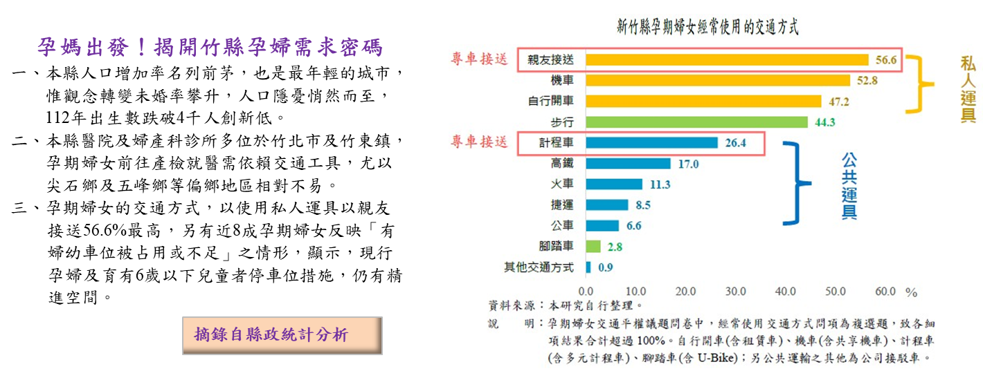 孕媽出發！揭開竹縣孕婦需求密碼