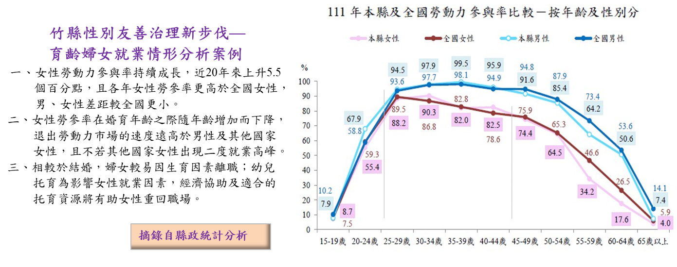 竹縣性別友善治理新步伐—育齡婦女就業情形分析案例